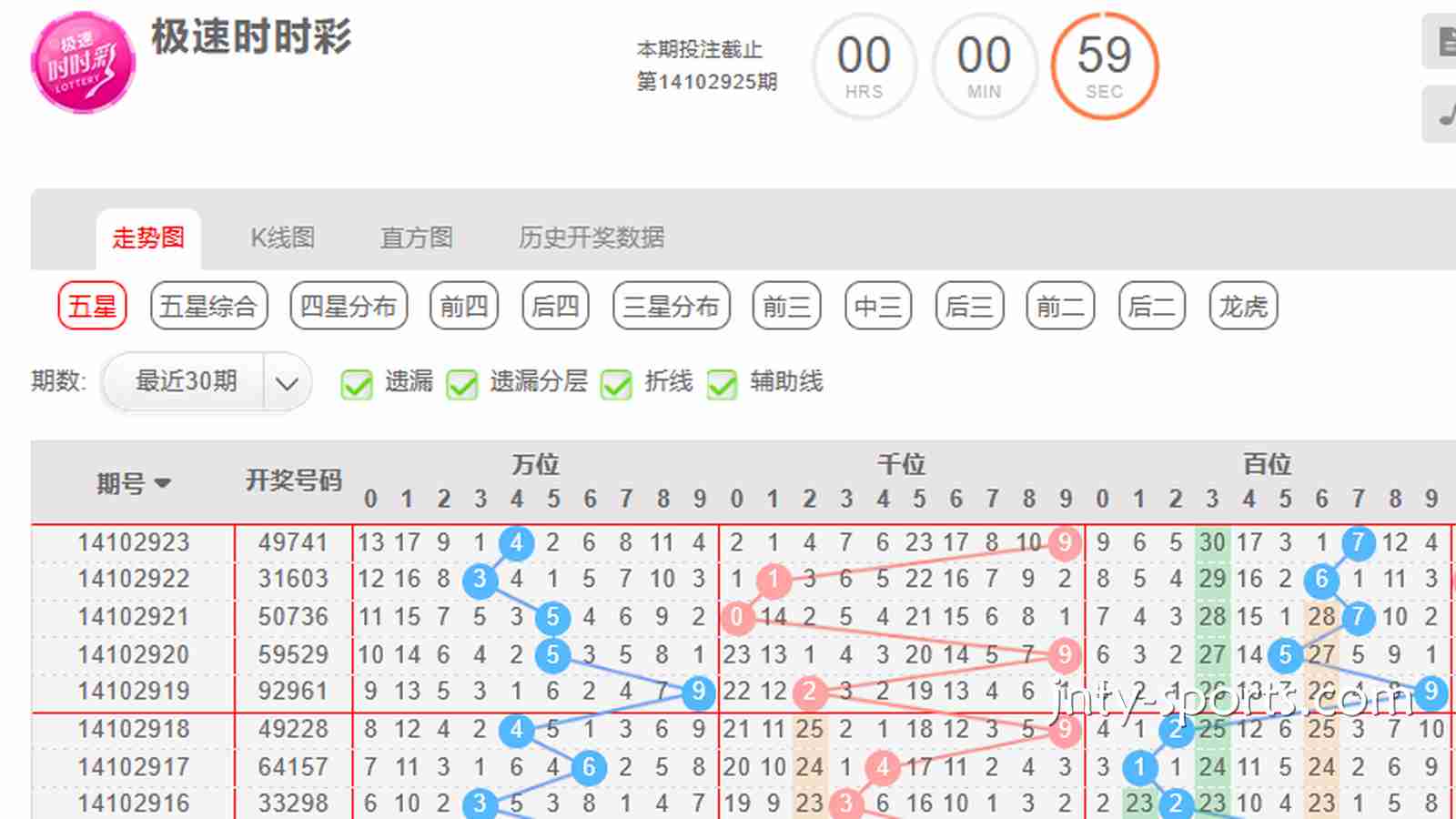 九州彩票指南：时时彩游戏如何根据“大小单双走势”去投注？